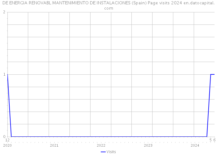 DE ENERGIA RENOVABL MANTENIMIENTO DE INSTALACIONES (Spain) Page visits 2024 