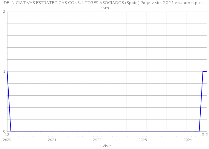 DE INICIATIVAS ESTRATEGICAS CONSULTORES ASOCIADOS (Spain) Page visits 2024 