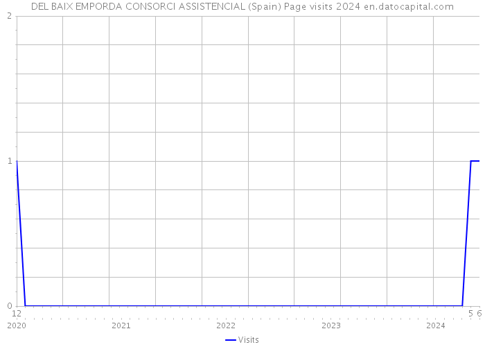 DEL BAIX EMPORDA CONSORCI ASSISTENCIAL (Spain) Page visits 2024 