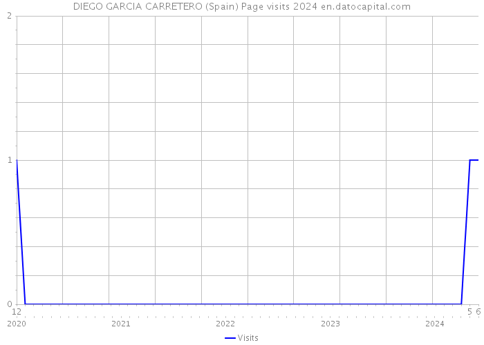 DIEGO GARCIA CARRETERO (Spain) Page visits 2024 