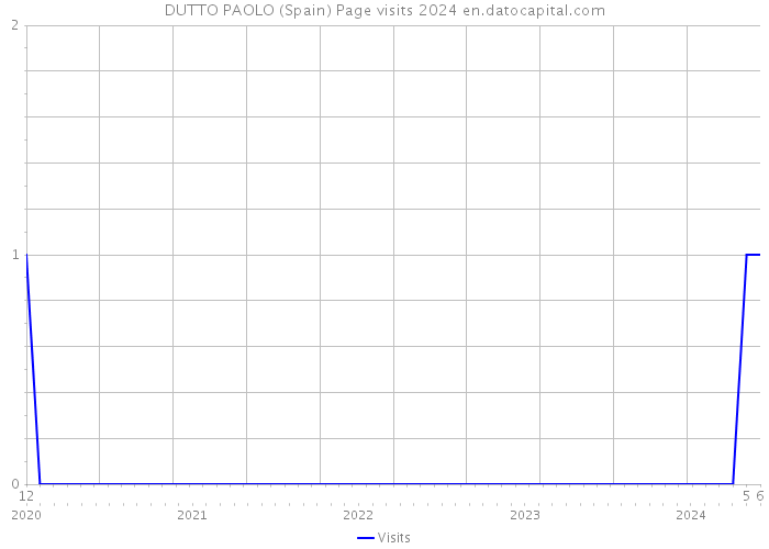 DUTTO PAOLO (Spain) Page visits 2024 