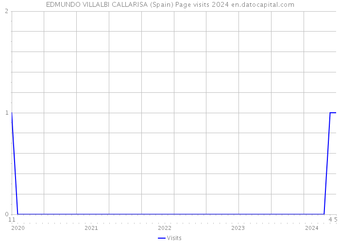 EDMUNDO VILLALBI CALLARISA (Spain) Page visits 2024 
