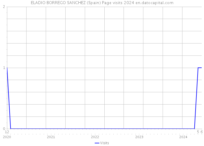 ELADIO BORREGO SANCHEZ (Spain) Page visits 2024 
