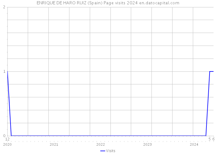 ENRIQUE DE HARO RUIZ (Spain) Page visits 2024 