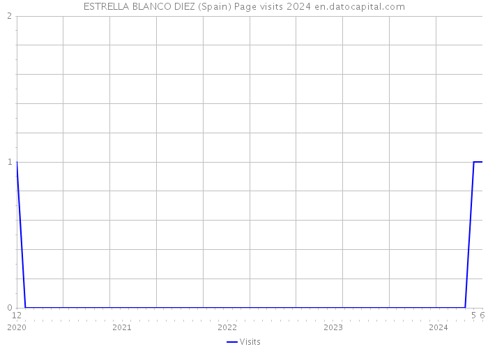 ESTRELLA BLANCO DIEZ (Spain) Page visits 2024 
