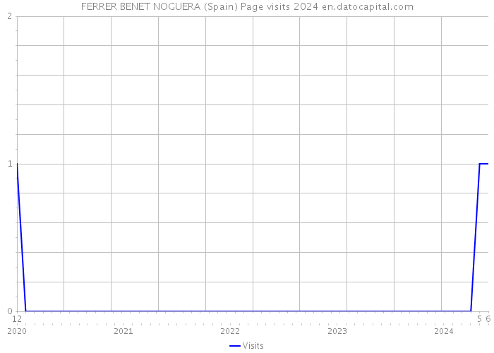 FERRER BENET NOGUERA (Spain) Page visits 2024 