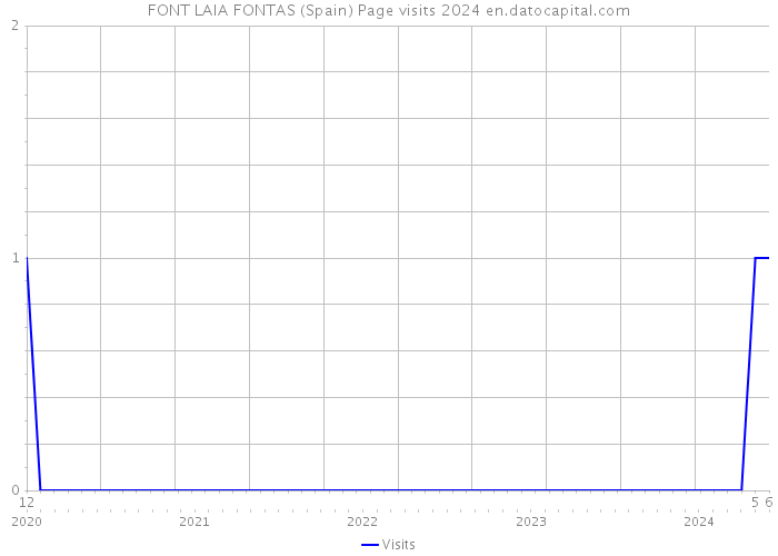 FONT LAIA FONTAS (Spain) Page visits 2024 