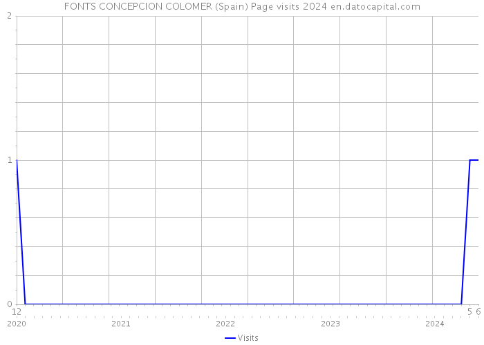 FONTS CONCEPCION COLOMER (Spain) Page visits 2024 