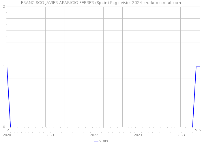 FRANCISCO JAVIER APARICIO FERRER (Spain) Page visits 2024 