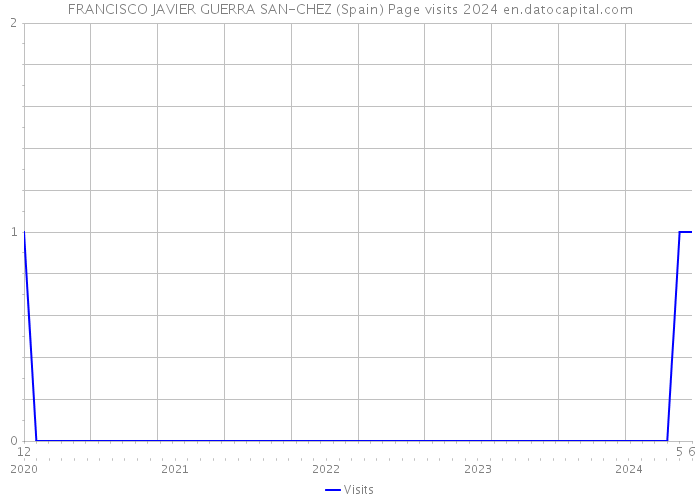 FRANCISCO JAVIER GUERRA SAN-CHEZ (Spain) Page visits 2024 