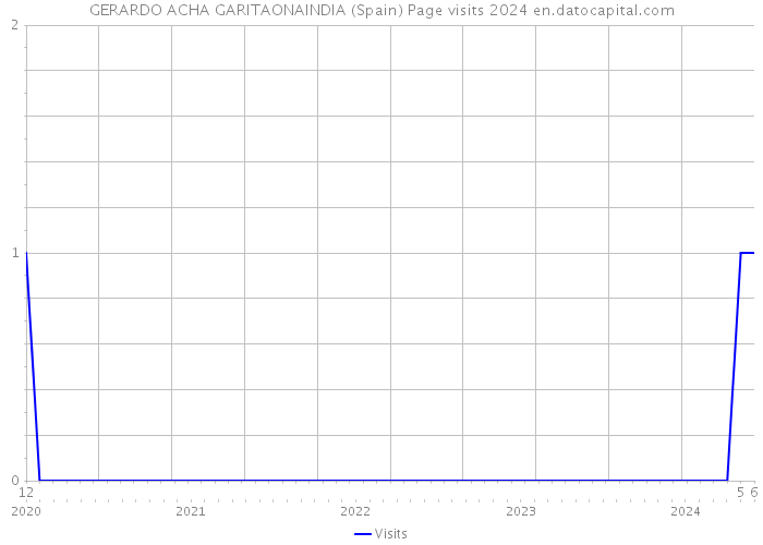 GERARDO ACHA GARITAONAINDIA (Spain) Page visits 2024 