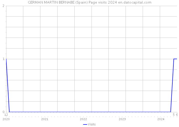 GERMAN MARTIN BERNABE (Spain) Page visits 2024 