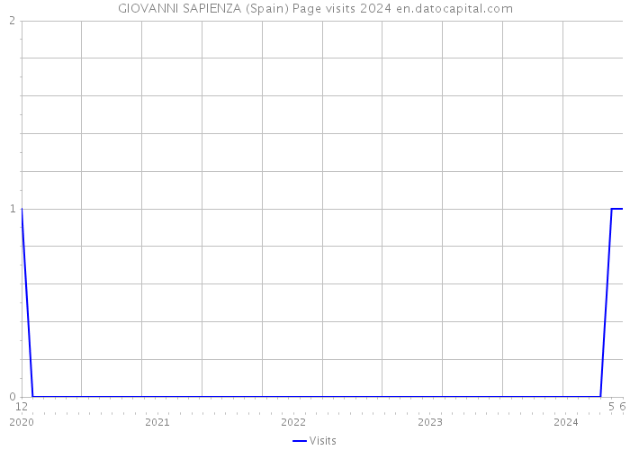 GIOVANNI SAPIENZA (Spain) Page visits 2024 