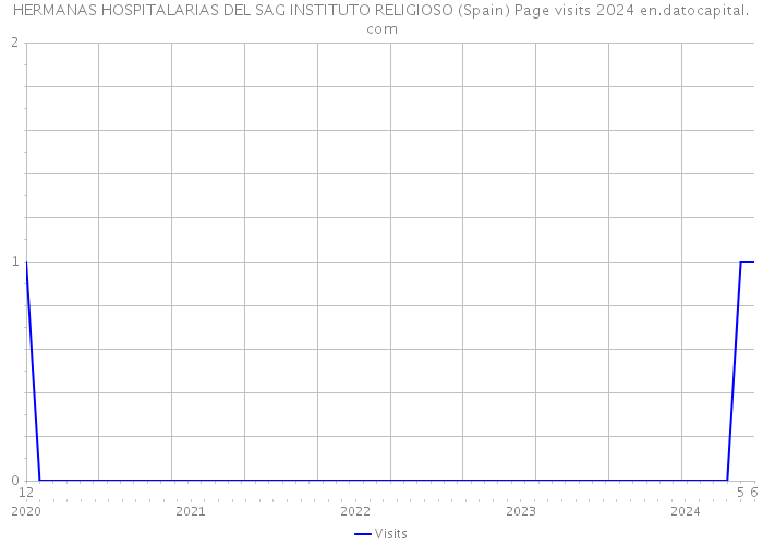 HERMANAS HOSPITALARIAS DEL SAG INSTITUTO RELIGIOSO (Spain) Page visits 2024 