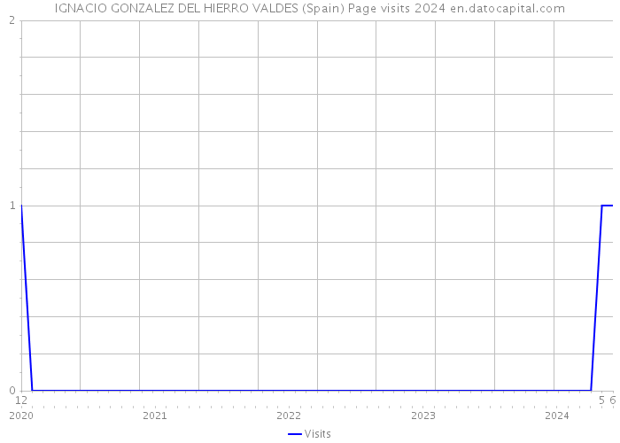 IGNACIO GONZALEZ DEL HIERRO VALDES (Spain) Page visits 2024 