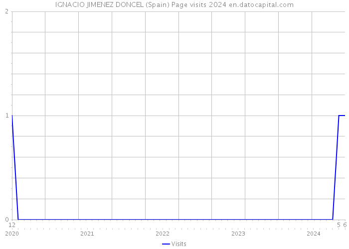 IGNACIO JIMENEZ DONCEL (Spain) Page visits 2024 