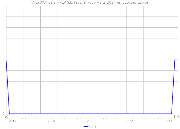 INVERSIONES SIMPER S.L. (Spain) Page visits 2024 