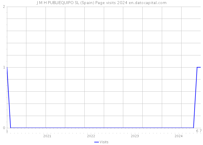 J M H PUBLIEQUIPO SL (Spain) Page visits 2024 