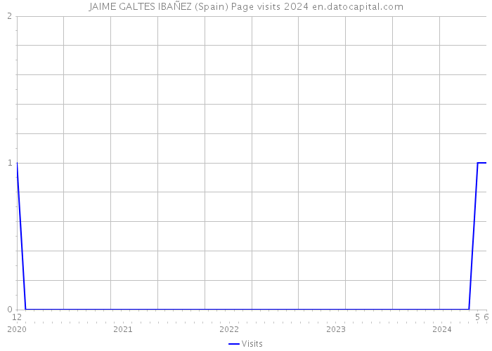 JAIME GALTES IBAÑEZ (Spain) Page visits 2024 