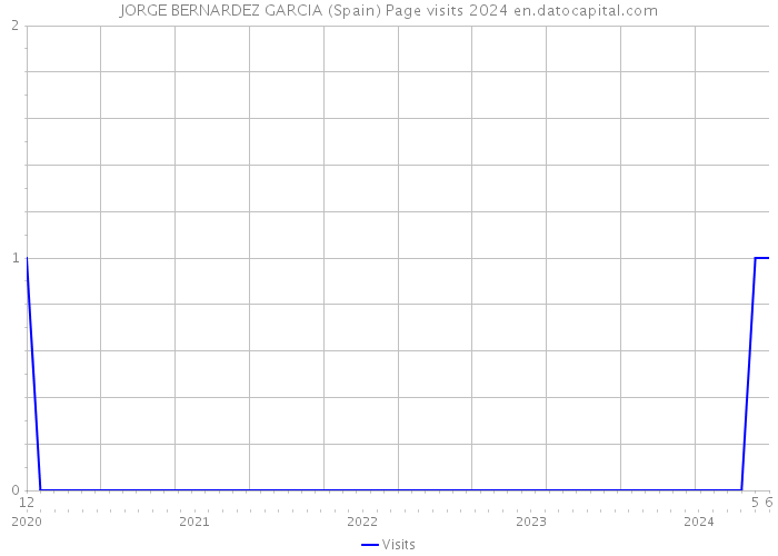 JORGE BERNARDEZ GARCIA (Spain) Page visits 2024 