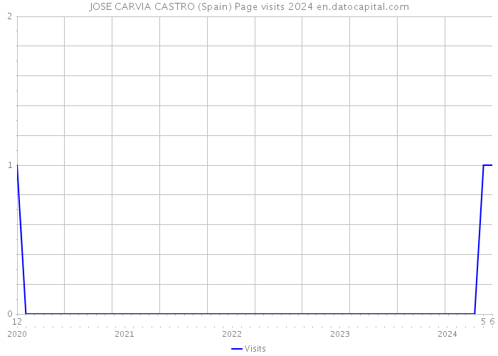 JOSE CARVIA CASTRO (Spain) Page visits 2024 