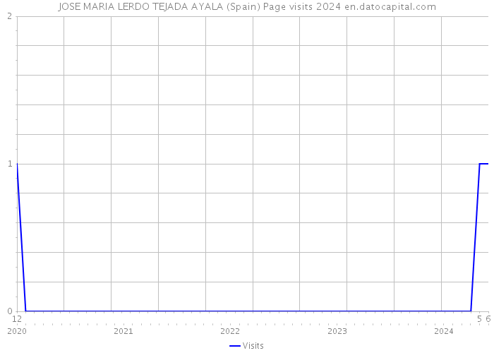 JOSE MARIA LERDO TEJADA AYALA (Spain) Page visits 2024 