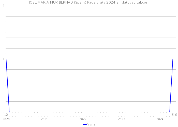 JOSE MARIA MUR BERNAD (Spain) Page visits 2024 