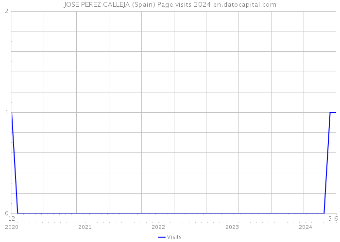 JOSE PEREZ CALLEJA (Spain) Page visits 2024 