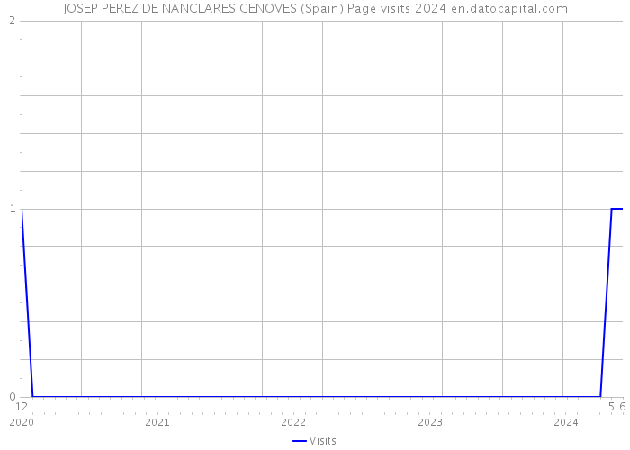 JOSEP PEREZ DE NANCLARES GENOVES (Spain) Page visits 2024 