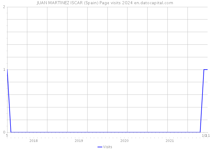 JUAN MARTINEZ ISCAR (Spain) Page visits 2024 