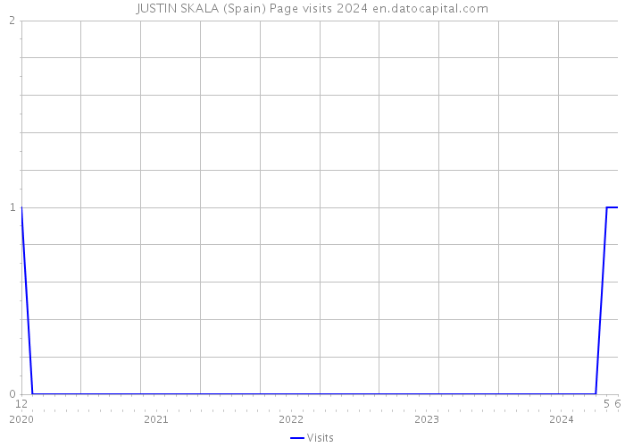 JUSTIN SKALA (Spain) Page visits 2024 