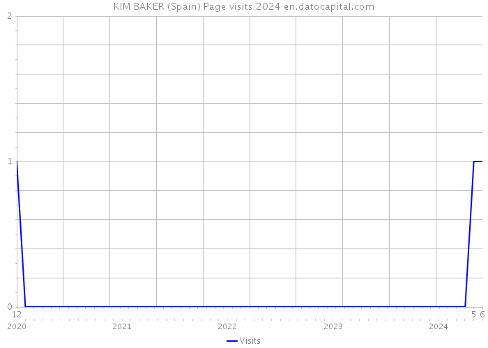 KIM BAKER (Spain) Page visits 2024 
