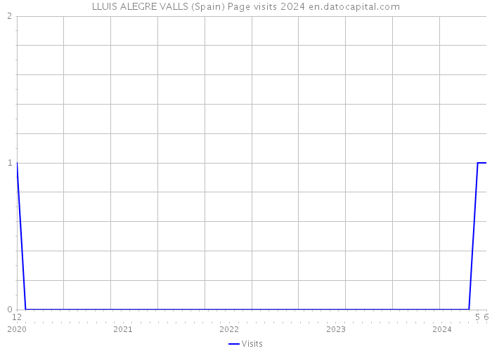 LLUIS ALEGRE VALLS (Spain) Page visits 2024 