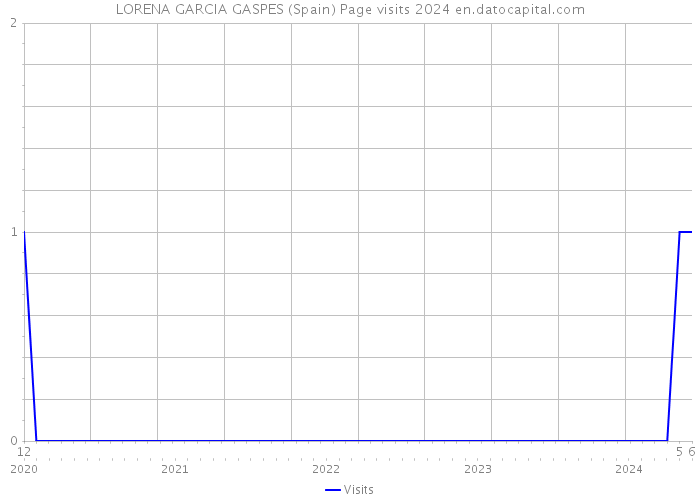 LORENA GARCIA GASPES (Spain) Page visits 2024 