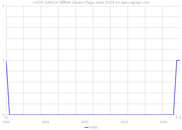 LUCIO GARCIA SERNA (Spain) Page visits 2024 