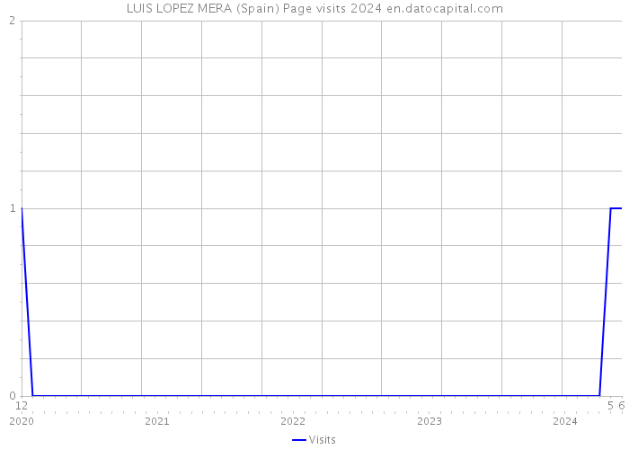 LUIS LOPEZ MERA (Spain) Page visits 2024 