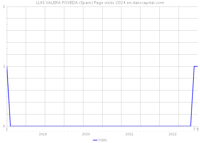 LUIS VALERA POVEDA (Spain) Page visits 2024 