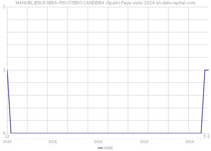 MANUEL JESUS SERA-FIN OTERO CANDEIRA (Spain) Page visits 2024 