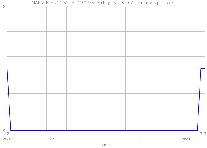 MARIA BLANCO VILLATORO (Spain) Page visits 2024 