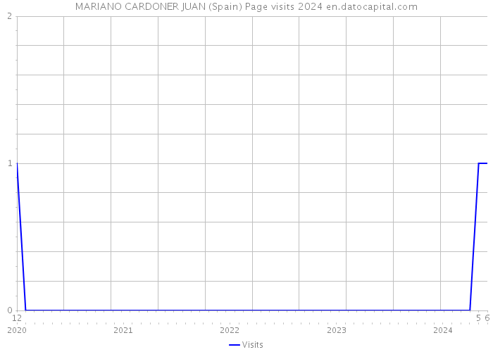 MARIANO CARDONER JUAN (Spain) Page visits 2024 