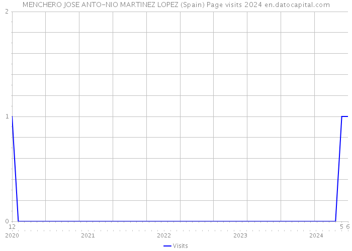 MENCHERO JOSE ANTO-NIO MARTINEZ LOPEZ (Spain) Page visits 2024 