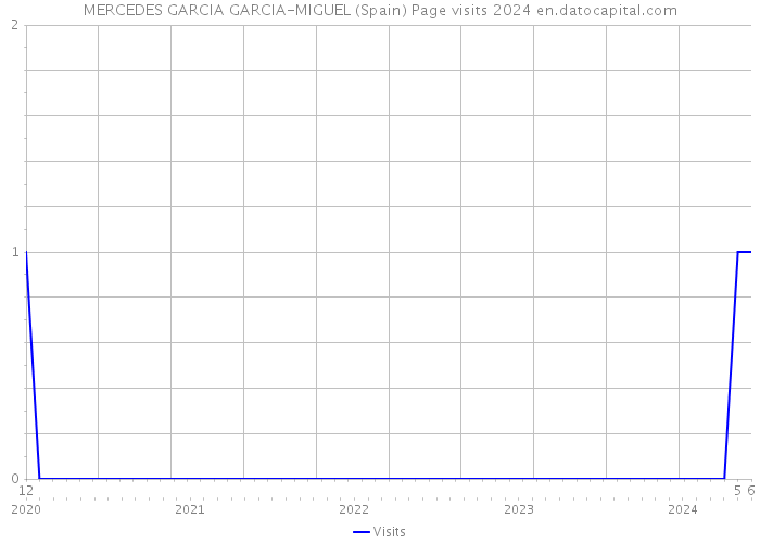 MERCEDES GARCIA GARCIA-MIGUEL (Spain) Page visits 2024 