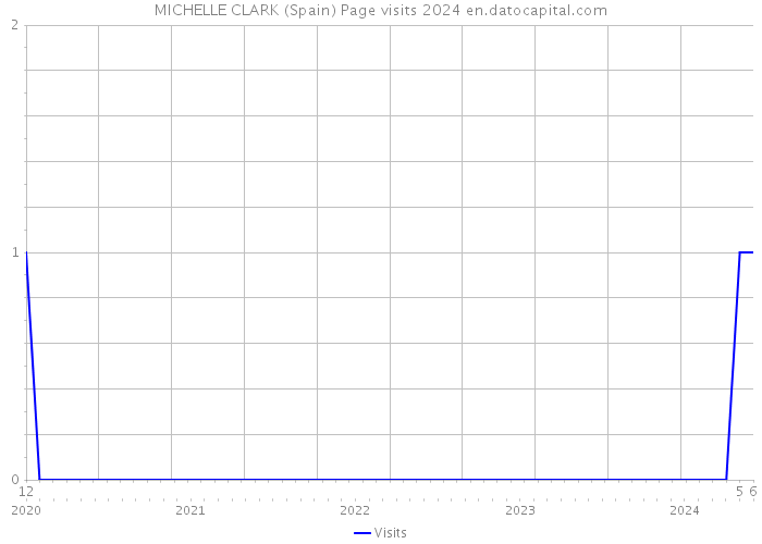 MICHELLE CLARK (Spain) Page visits 2024 