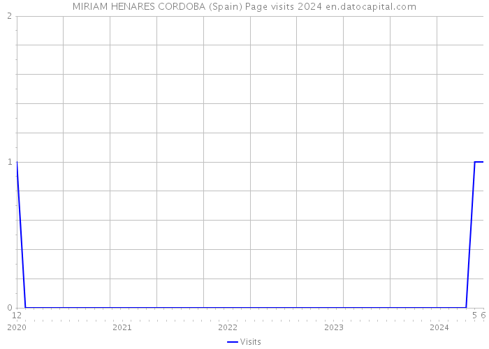 MIRIAM HENARES CORDOBA (Spain) Page visits 2024 