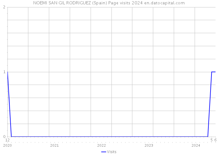 NOEMI SAN GIL RODRIGUEZ (Spain) Page visits 2024 