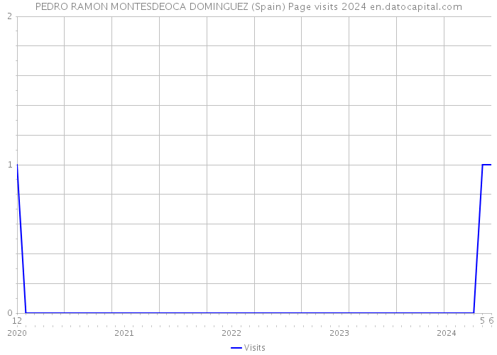 PEDRO RAMON MONTESDEOCA DOMINGUEZ (Spain) Page visits 2024 