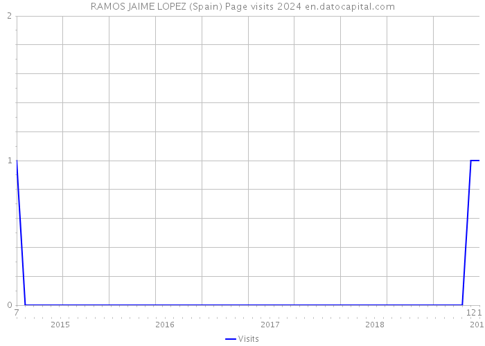 RAMOS JAIME LOPEZ (Spain) Page visits 2024 