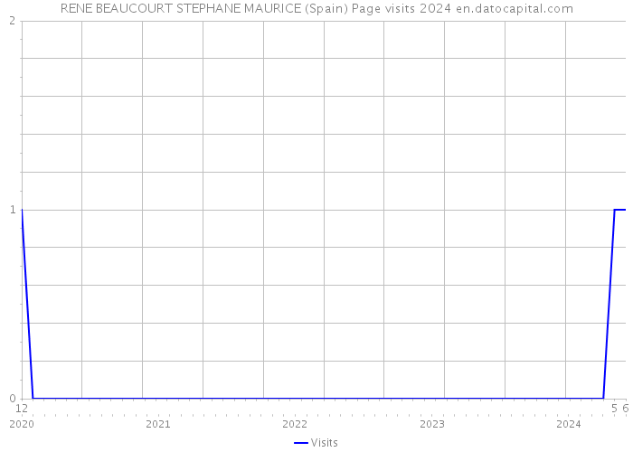 RENE BEAUCOURT STEPHANE MAURICE (Spain) Page visits 2024 