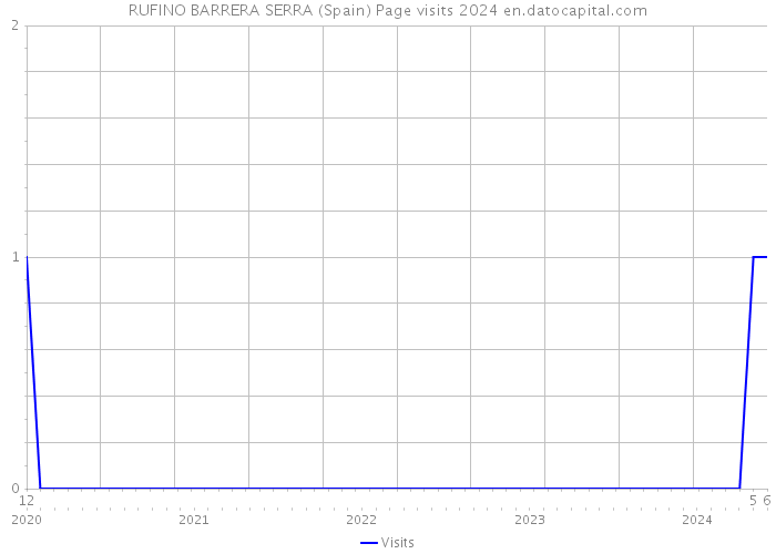 RUFINO BARRERA SERRA (Spain) Page visits 2024 