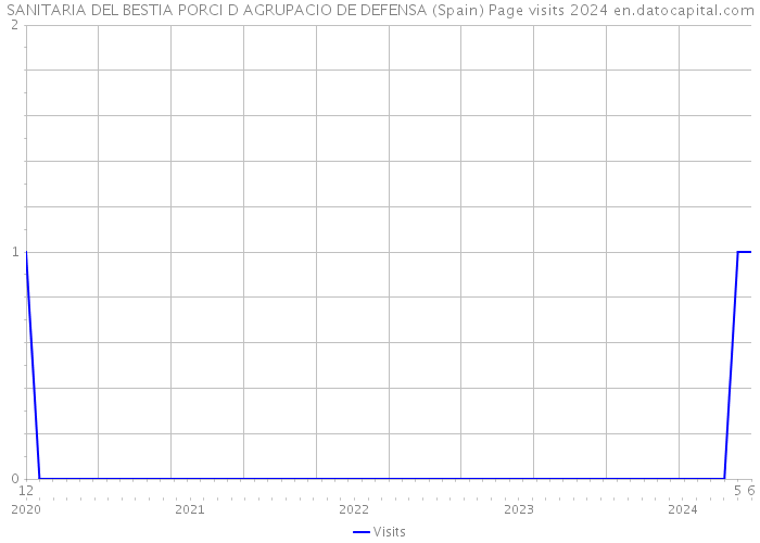 SANITARIA DEL BESTIA PORCI D AGRUPACIO DE DEFENSA (Spain) Page visits 2024 